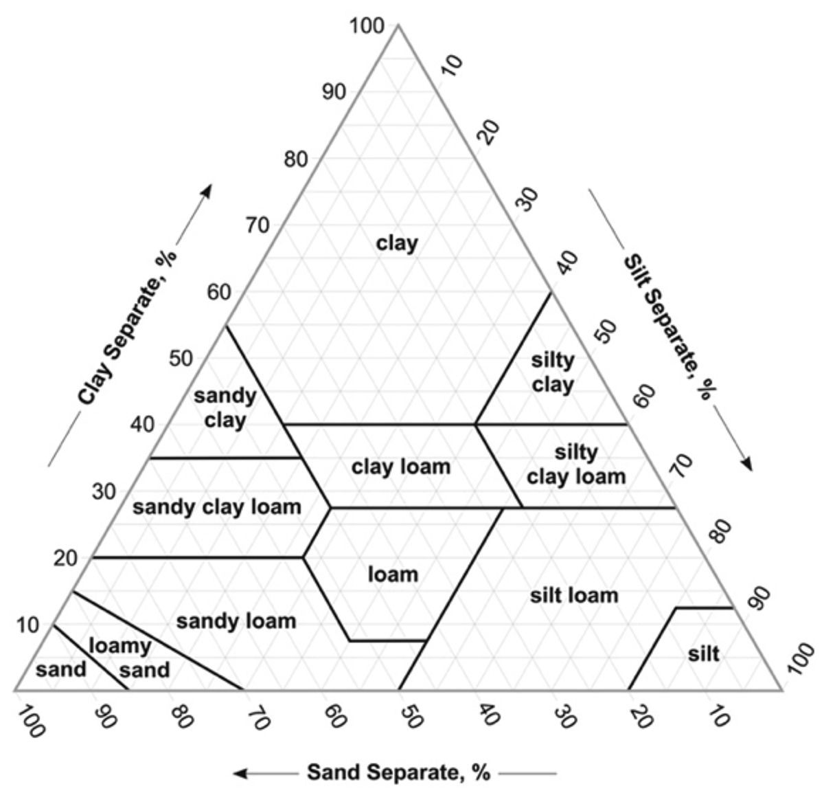 Textural triangle classifying soils into twelve textural classes. Textural triangle classifying soils into twelve textural classes.
