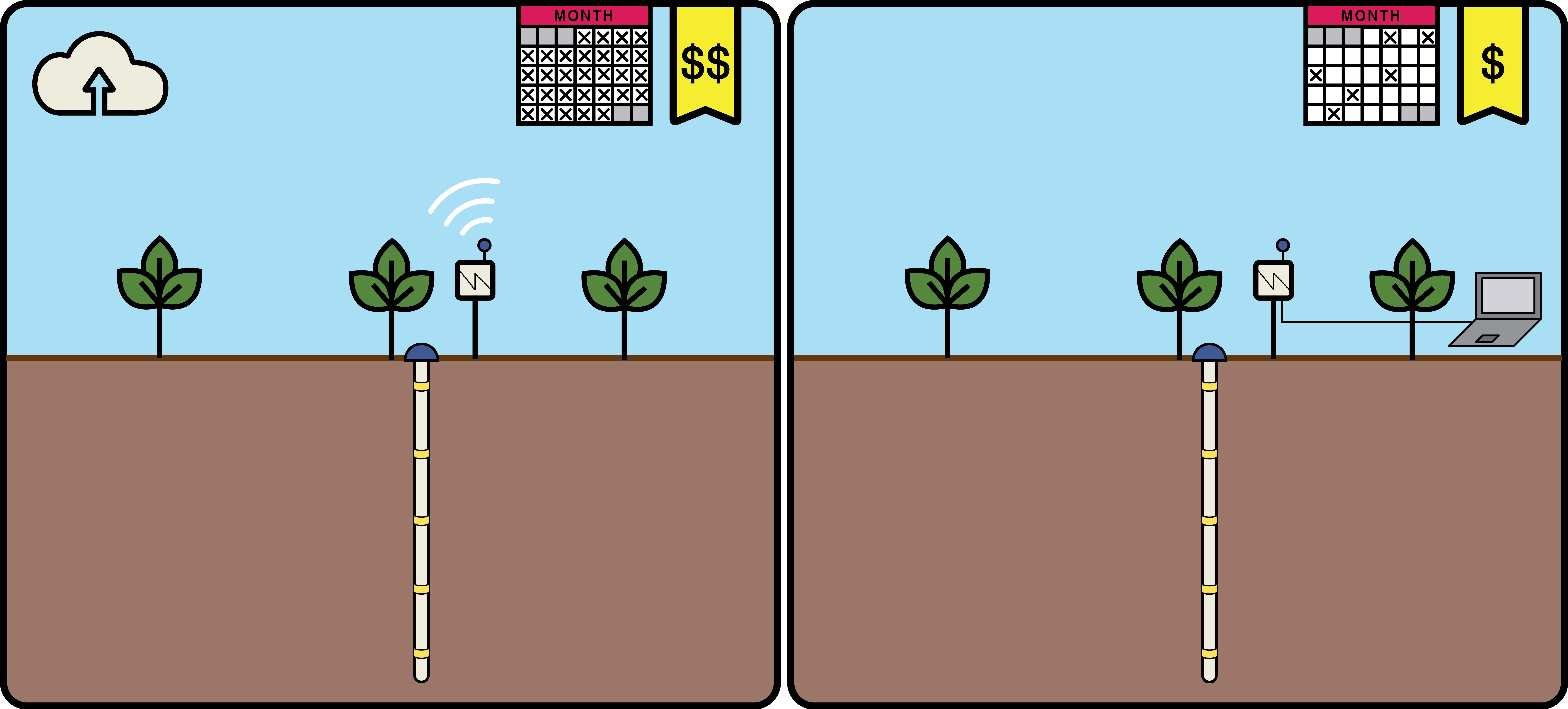 Figure 4. Methods of accessing soil moisture data. Wireless transmission (left) is usually more expensive but provides access to data on a daily or shorter basis. Manual download (right) is less expensive but data is available only when the sensor is visited.