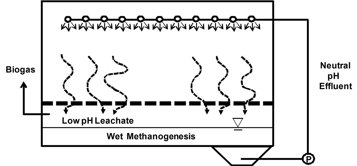 Schematic drawing of a single phase, bin type dry fermentation reactor. Schematic drawing of a single phase, bin type dry fermentation reactor.