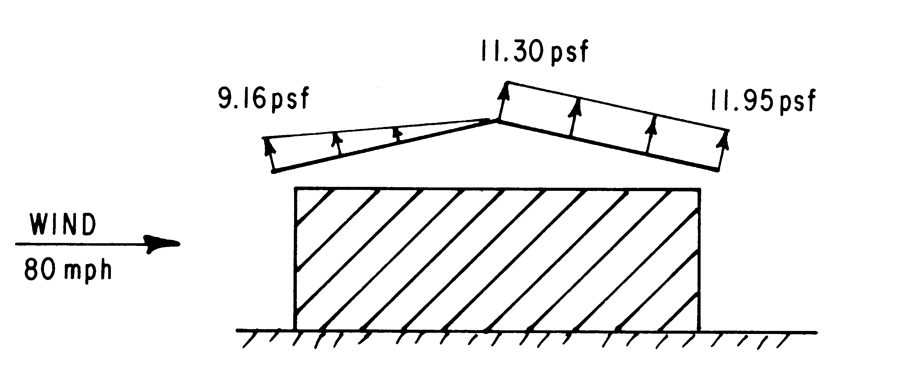 Wind force magnitude and direction on the roof of a hay shelter with hay stacked almost to the eaves.