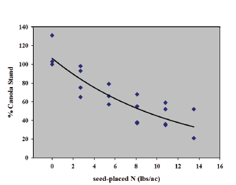 Percent canola stand as affected by rate of seed-placed N at Lahoma and Perkins, OK Percent canola stand as affected by rate of seed-placed N at Lahoma and Perkins, OK