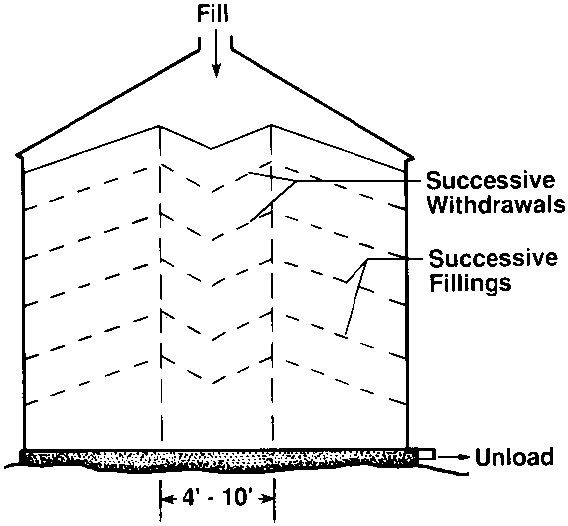 This diagram of a silo shows how coring affects grain levels in the silo.