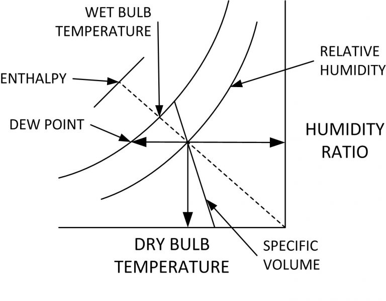 Properties that can be determined for moist air using a psychrometric chart.