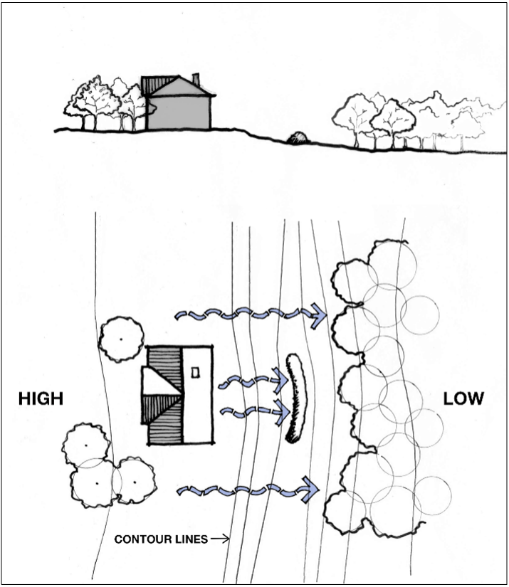 Correct hügelkultur orientation diagram showing “high” and “low” ground elevations with “contour lines” and downhill water flow arrows that shows the mound being parallel to contour lines.