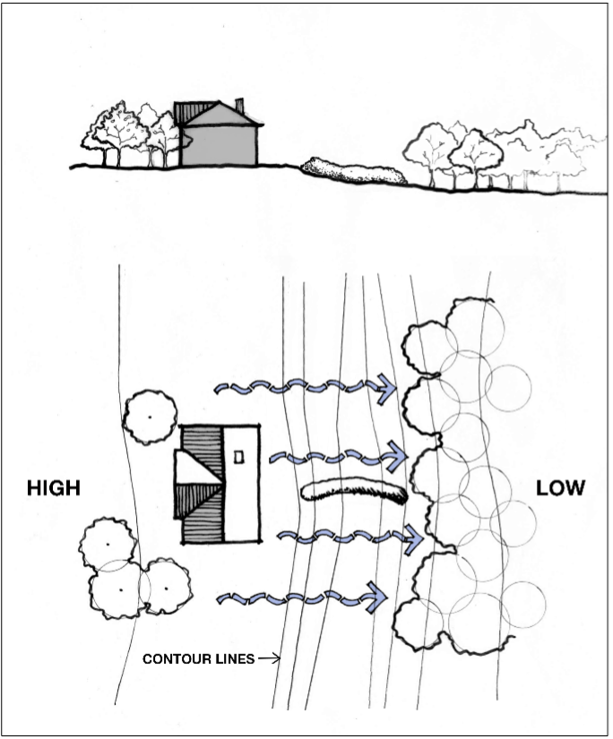 Incorrect hügelkultur orientation diagram showing “high” and “low” ground elevations with “contour lines” and downhill water flow arrows that shows the mound being perpendicular to contour lines.