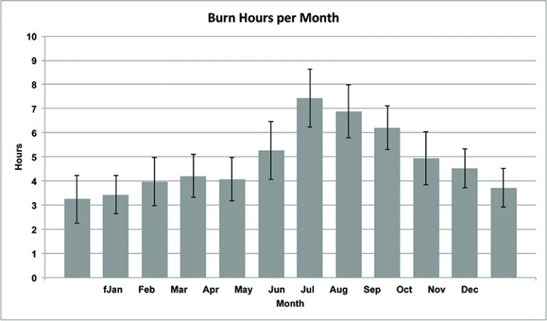 Average number of hours per day by month prescribed burns could be conducted. Average number of hours per day by month prescribed burns could be conducted.