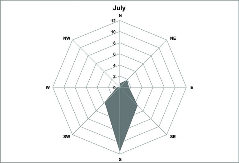 Average number of burn days by wind direction for July Average number of burn days by wind direction for July