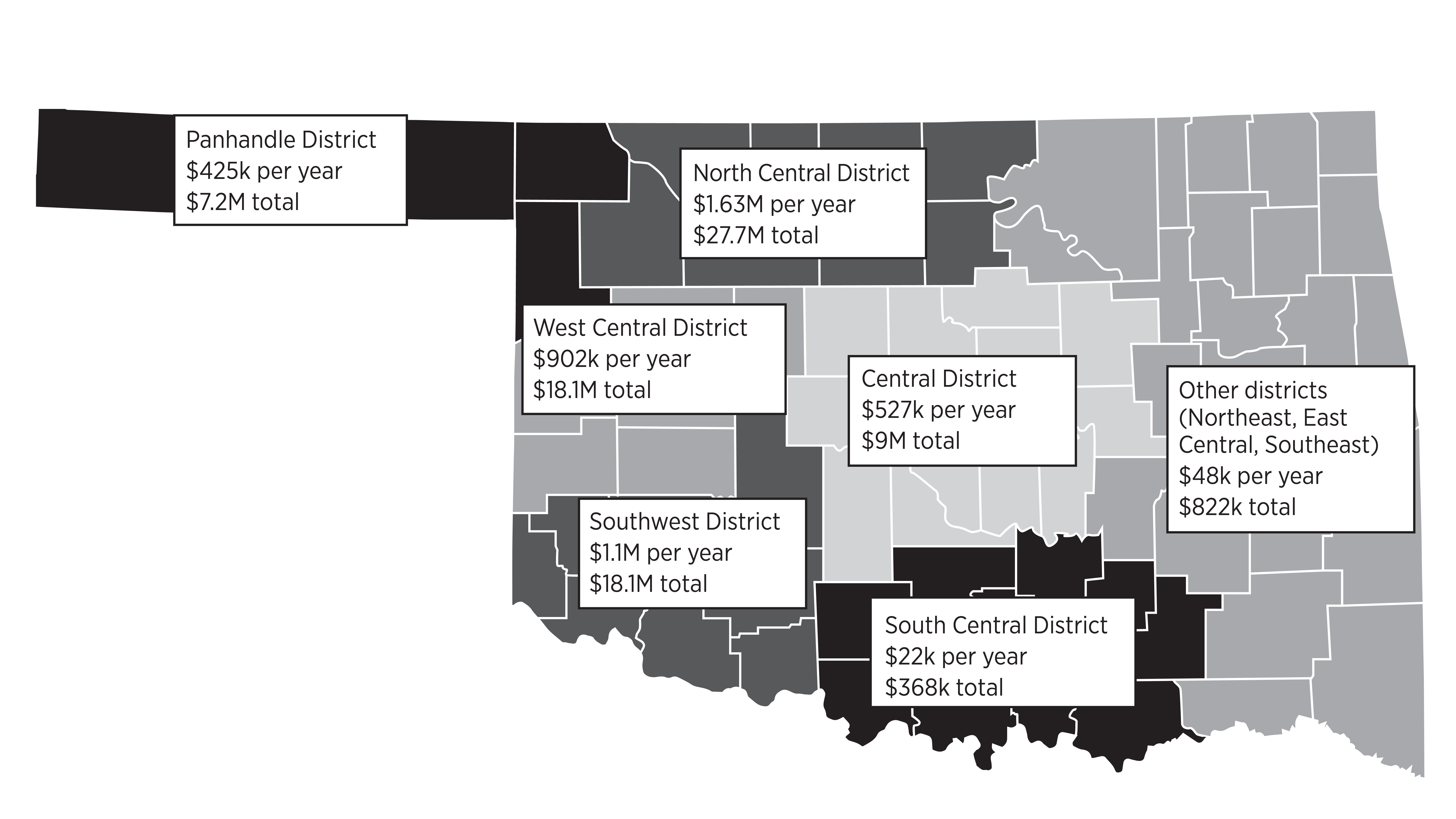 A map of Oklahoma shows the Panhandle, North Central, West Central, Central, Southwest, South Central and Other distrcits with their value of wheat yield per year and in total.