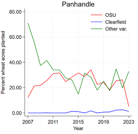 A line chart shows the variety adoption for wheat for OSU, Clearfield and other varieties in the Oklahoma Panhandle. The percent of wheat acres planted ranges from 0 to 80 on the y-axis and the year ranges from 2007 to 2023 on the x-axis.
