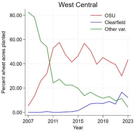 A line chart shows the variety adoption for wheat for OSU, Clearfield and other varieties in west central Oklahoma. The percent of wheat acres planted ranges from 0 to 80 on the y-axis and the year ranges from 2007 to 2023 on the x-axis.