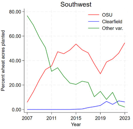 A line chart shows the variety adoption for wheat for OSU, Clearfield and other varieties in southwest Oklahoma. The percent of wheat acres planted ranges from 0 to 80 on the y-axis and the year ranges from 2007 to 2023 on the x-axis.