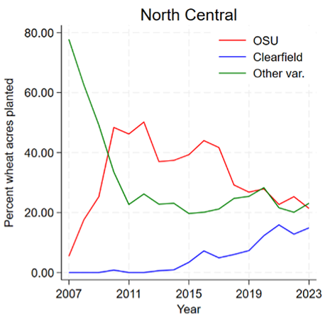 A line chart shows the variety adoption for wheat for OSU, Clearfield and other varieties in north central Oklahoma. The percent of wheat acres planted ranges from 0 to 80 on the y-axis and the year ranges from 2007 to 2023 on the x-axis.
