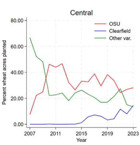 A line chart shows the variety adoption for wheat for OSU, Clearfield and other varieties in central Oklahoma. The percent of wheat acres planted ranges from 0 to 80 on the y-axis and the year ranges from 2007 to 2023 on the x-axis.