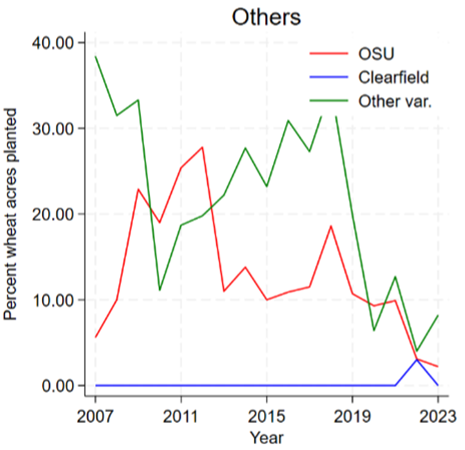 A line chart shows the variety adoption for wheat for OSU, Clearfield and other varieties in other regions of Oklahoma. The percent of wheat acres planted ranges from 0 to 80 on the y-axis and the year ranges from 2007 to 2023 on the x-axis.