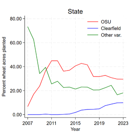 A line chart shows the variety adoption for wheat for OSU, Clearfield and other varieties in Oklahoma. The percent of wheat acres planted ranges from 0 to 80 on the y-axis and the year ranges from 2007 to 2023 on the x-axis.