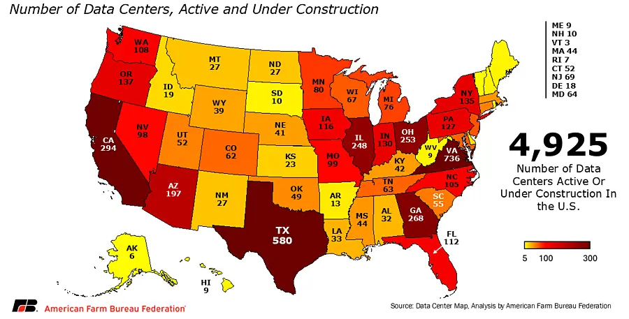 Map showing active and under-construction data centers across the United States by state, with Texas reporting the most facilities and a nationwide total of 4,925.