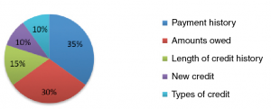 Pie Chart showing Payment history, amounts owed, length of credit history, new credit, and types of credit. Pie Chart showing Payment history, amounts owed, length of credit history, new credit, and types of credit.