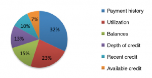 Pie chart showing percentages in the categories of payment history, utilization, balances, depth of credit, recent credit, and available credit. Pie chart showing percentages in the categories of payment history, utilization, balances, depth of credit, recent credit, and available credit.