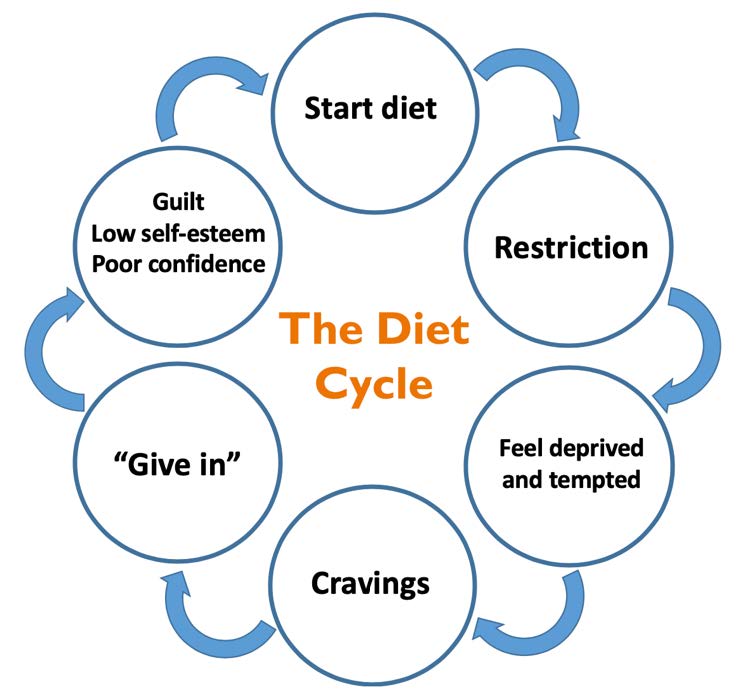 Adverse consequences of extreme diet plans