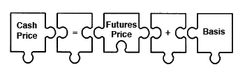 Marketing equation that reads, "cash price equals futures price plus basis." Marketing equation that reads, "cash price equals futures price plus basis."
