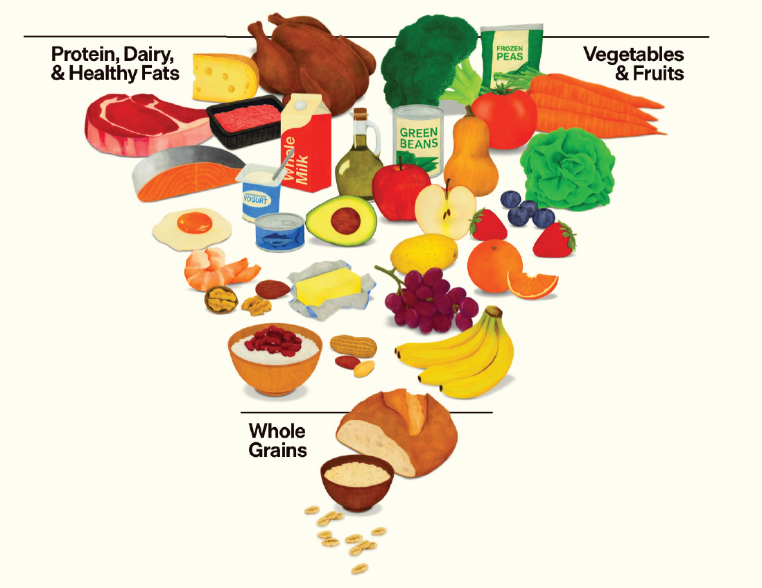 Inverted Food Pyramid Illustration grouping foods into three categories: