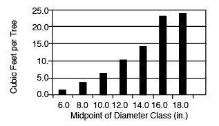 Graph showing average volume per tree for Oklahoma redcedar. Graph showing average volume per tree for Oklahoma redcedar.
