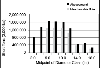 Graph showing short tons vs. midpoint of diameter class for aboveground and merchantable bole for Oklahoma redcedar. Graph showing short tons vs. midpoint of diameter class for aboveground and merchantable bole for Oklahoma redcedar.