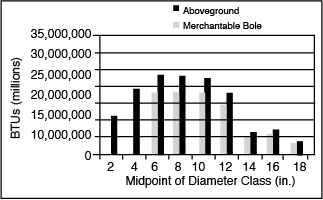 Graph showing estimated total BTUs for Oklahoma redcedar by diameter class. Graph showing estimated total BTUs for Oklahoma redcedar by diameter class.