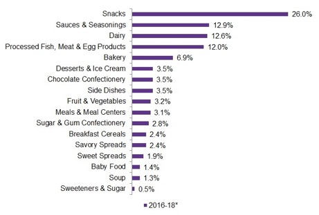 U.S. gluten-free product introductions in 2016 through 2018. U.S. gluten-free product introductions in 2016 through 2018.