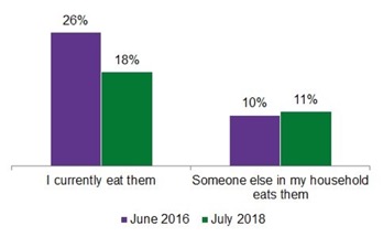 Consumption of gluten-free alternatives in June 2016 vs. July 2018. Consumption of gluten-free alternatives in June 2016 vs. July 2018.