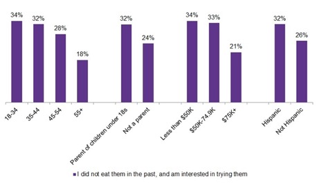 Consumers who do not eat gluten-free foods, but are interested in trying them bar graph. Consumers who do not eat gluten-free foods, but are interested in trying them bar graph.