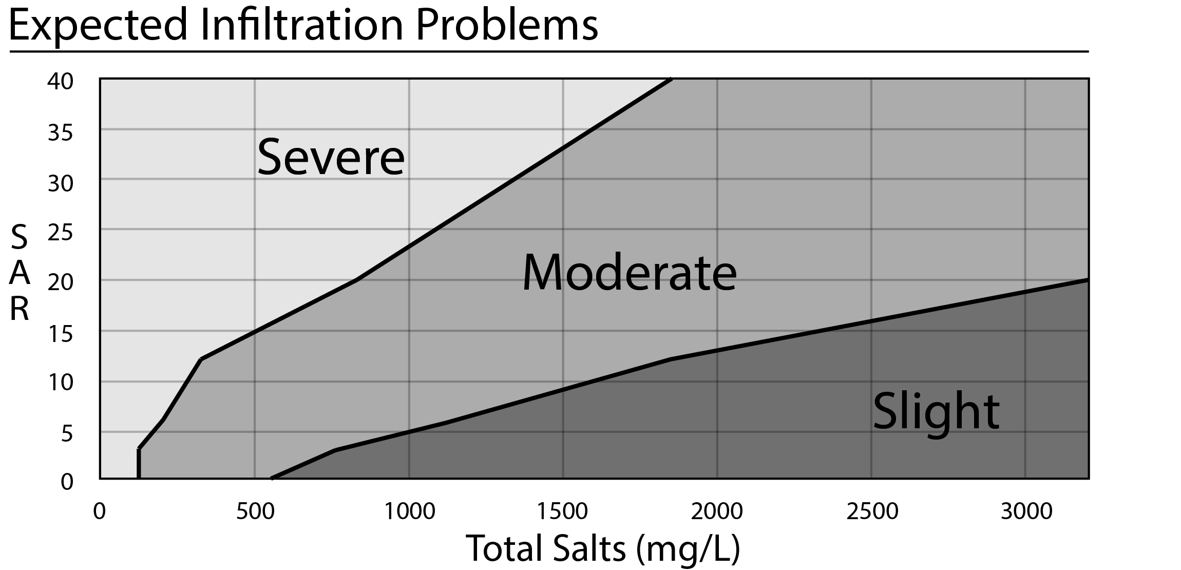 Total salts and SAR are used together to predict the effect of irrigation water on infiltration hazard.