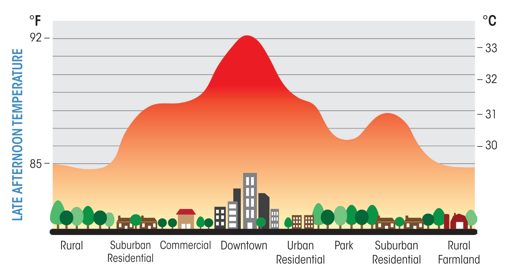 A chart showing the late afternoon temperature with rural being 85 degrees, suburban residential at 88 degrees, commercial at 89 degrees, the downtown area being at 92 degrees, the urban residential 89 degrees, the park at 86 degrees, suburban residential at 88 degrees and rural farmland at 85 degrees.