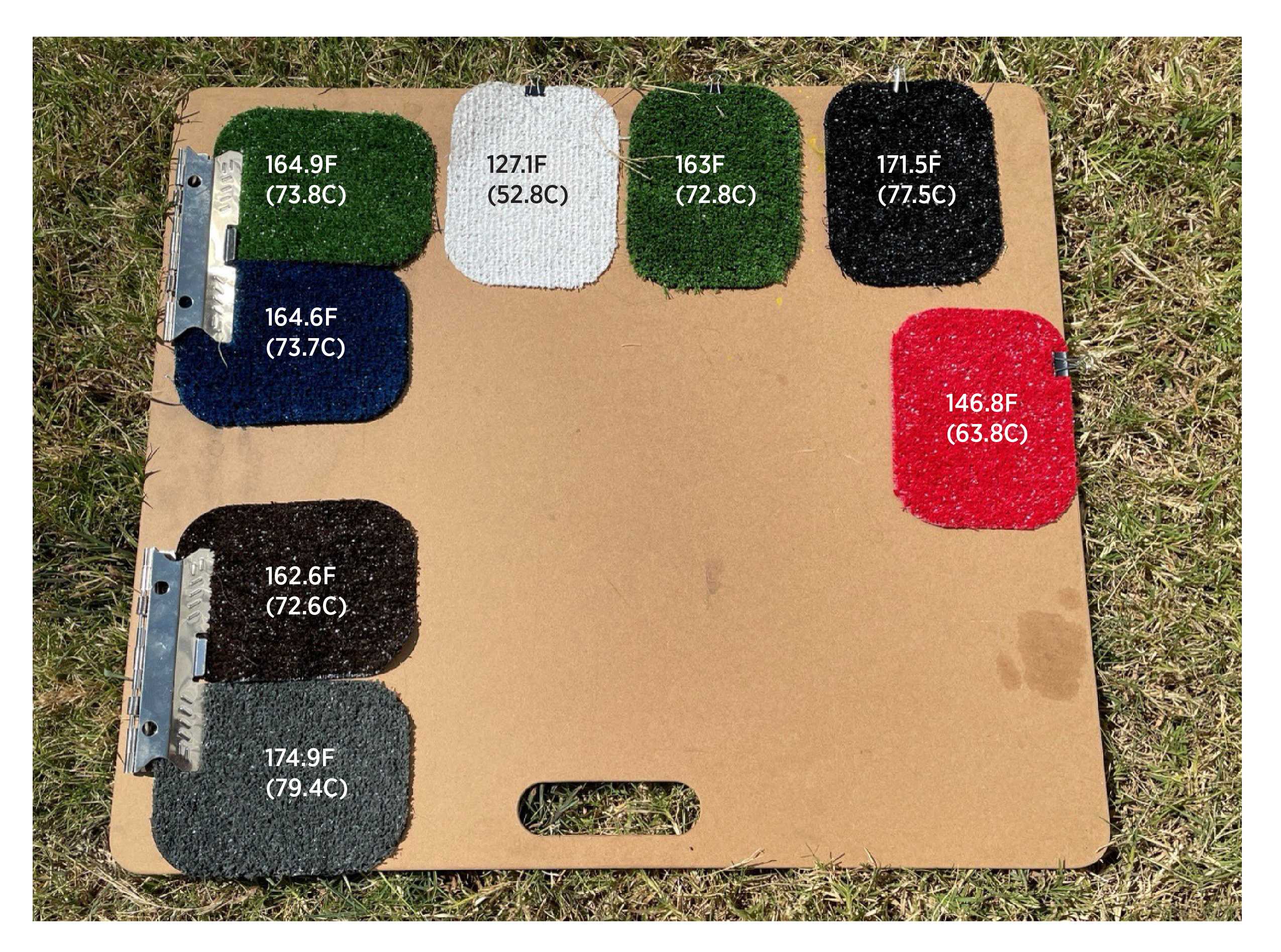 Different colors of artificial turf sitting on a clipboard in a patch of grass. Starting from the left, the grey turf is at 174.9F, the black turf is at 162.6F, the dark blue turf is at 164.6F, the green turf is at 164.9F, the white turf is at 127.1F, the dark green turf is at 163F, the darker black turf is at 171.5F and the red turf is at 146.8F.