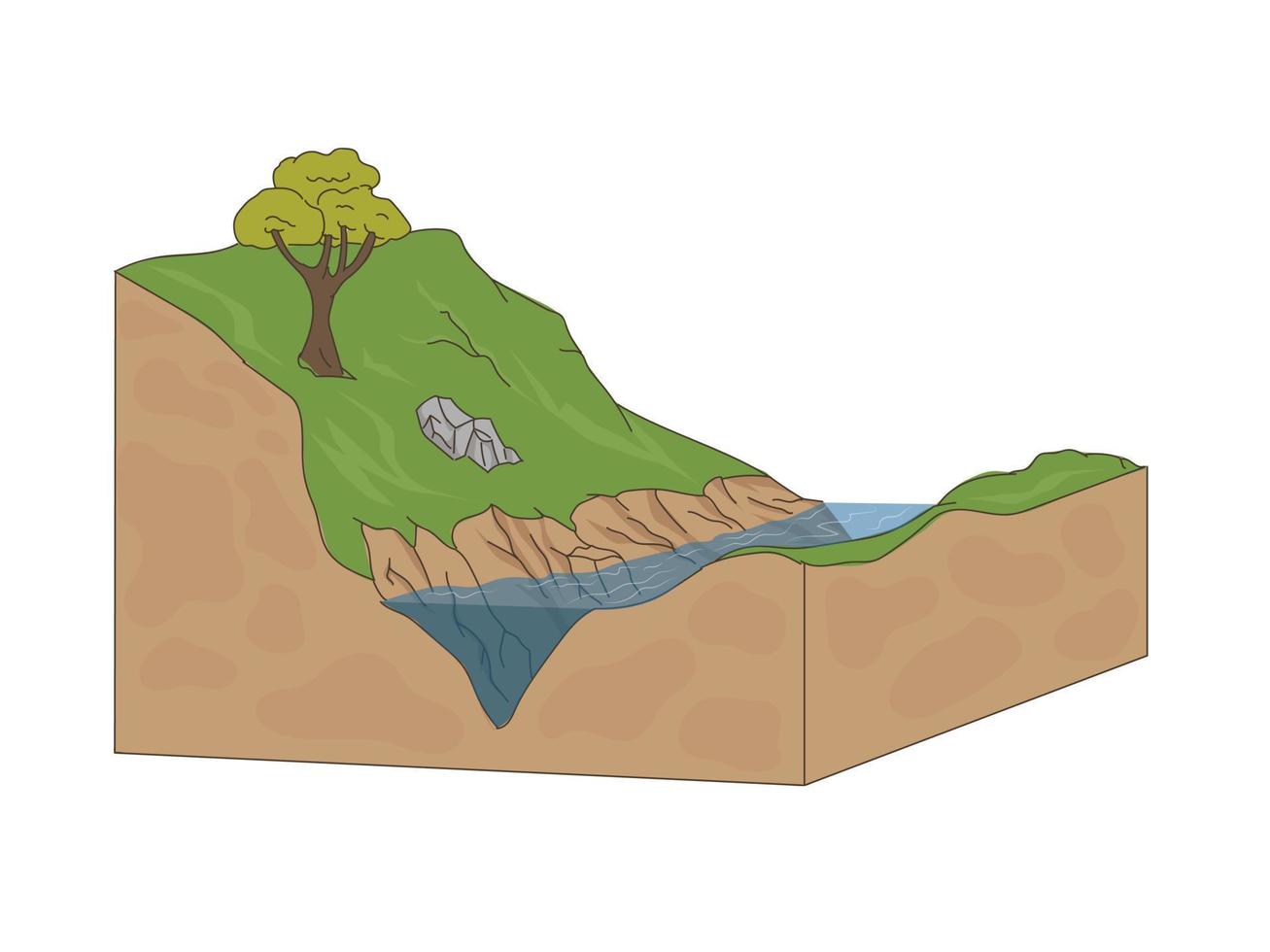 An illustration of the process of soil erosion, showing soil without grass roots eroding on a downward curvature-like landscape.