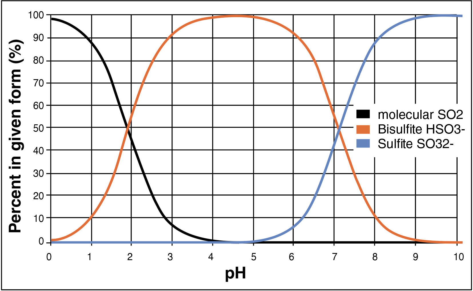 A graph showing the changes in percent of given form in the wine and pH. A black line representing the molecular SO2 levels starts at 100% given form and 0 pH ending at 0 given form, 10 pH. An orange line representing the Bisulfate HSO3 starts at 0% given form, 0 pH then rises and falls again to end at 0% given form, 10 pH. A blue line represents the Sulfite SO32 starting at 0% given form, 0 pH staying steading until a pH of 5 then rising to 100% given form, 10 pH. The three lines overlap, rising and falling at different points.