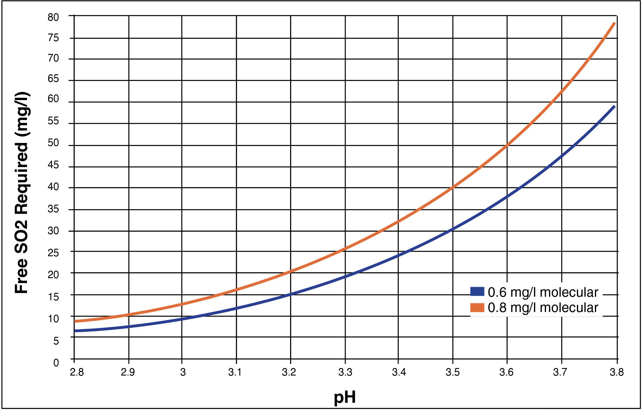 Understanding Free Sulfur Dioxide (FSO₂) in Wine | Oklahoma State ...