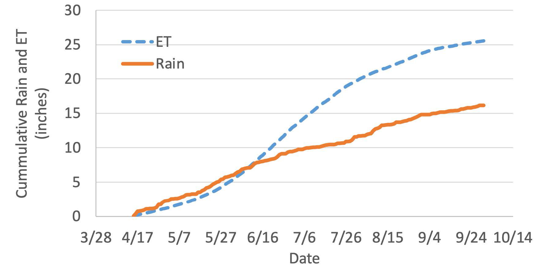 The 10-year average Cumulative Rainfall and ET for the grain sorghum growing season at Woodward when planted April 15.