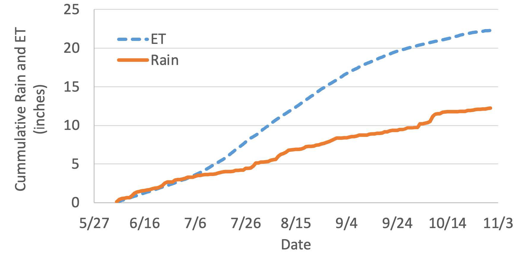 The 10-year average Cumulative Rainfall and ET for the grain sorghum growing season at Woodward when planted June 5.