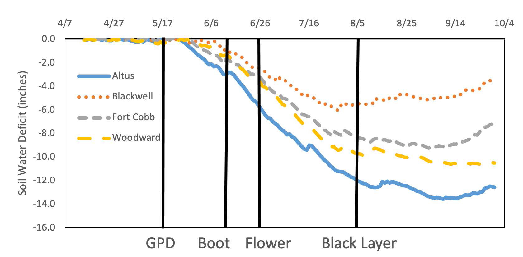 The average soil water deficit based on 10 years of rainfall and ET data for grain sorghum planted April 15 at Altus, Blackwell, Fort Cobb and Woodward.