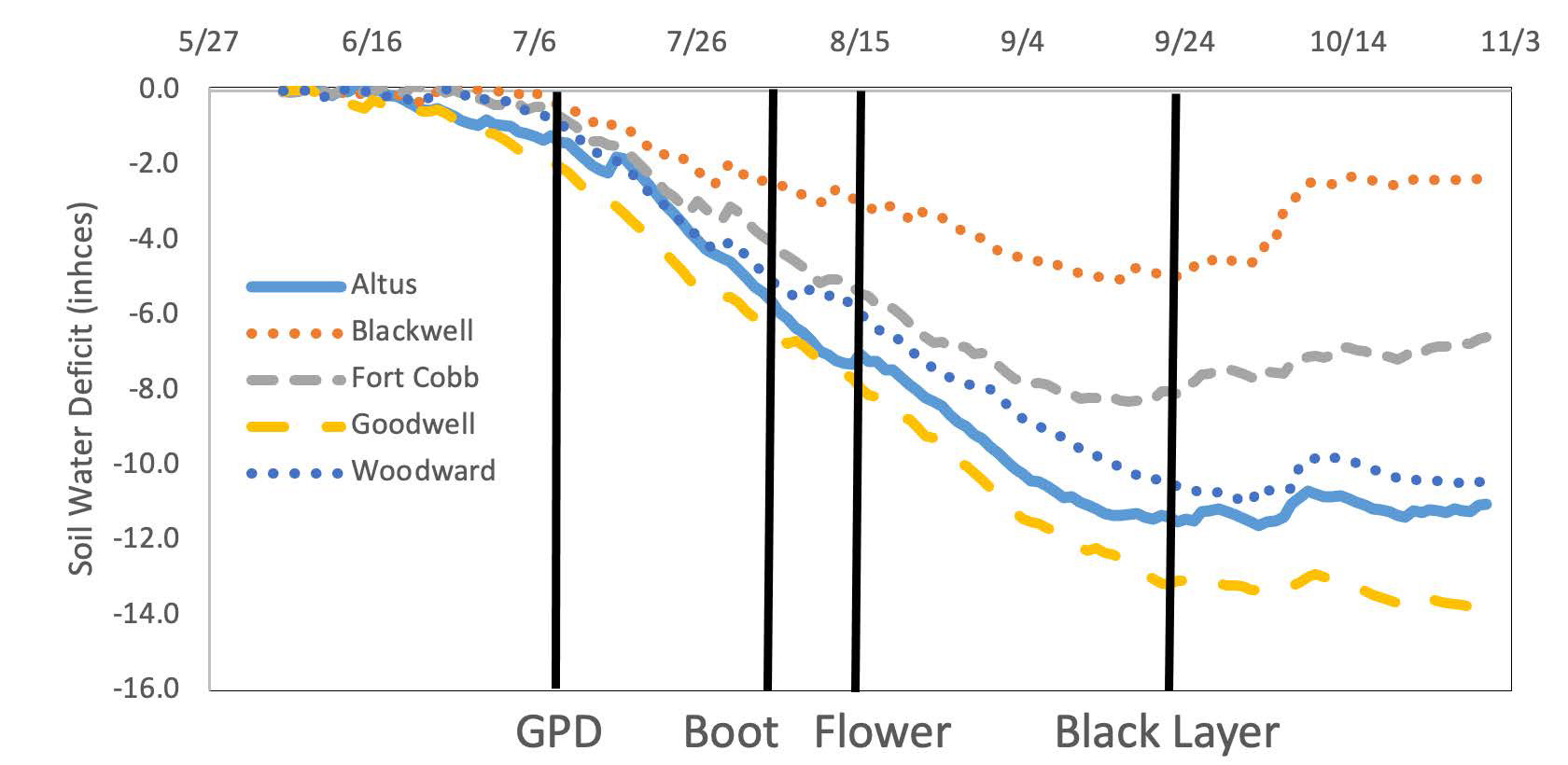 The average soil water deficit based on 10 years of rainfall and ET data for grain sorghum planted June 5 at Altus, Blackwell, Fort Cobb, Goodwell and Woodward.