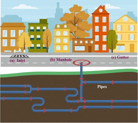 Diagram of an urban stormwater drainage system showing street inlets, a manhole and underground pipes beneath a city street.