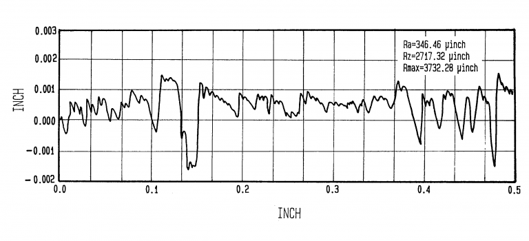 A typical roughness profile of particleboard. A typical roughness profile of particleboard.