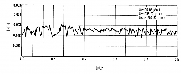A typical roughness profile of MDF A typical roughness profile of MDF