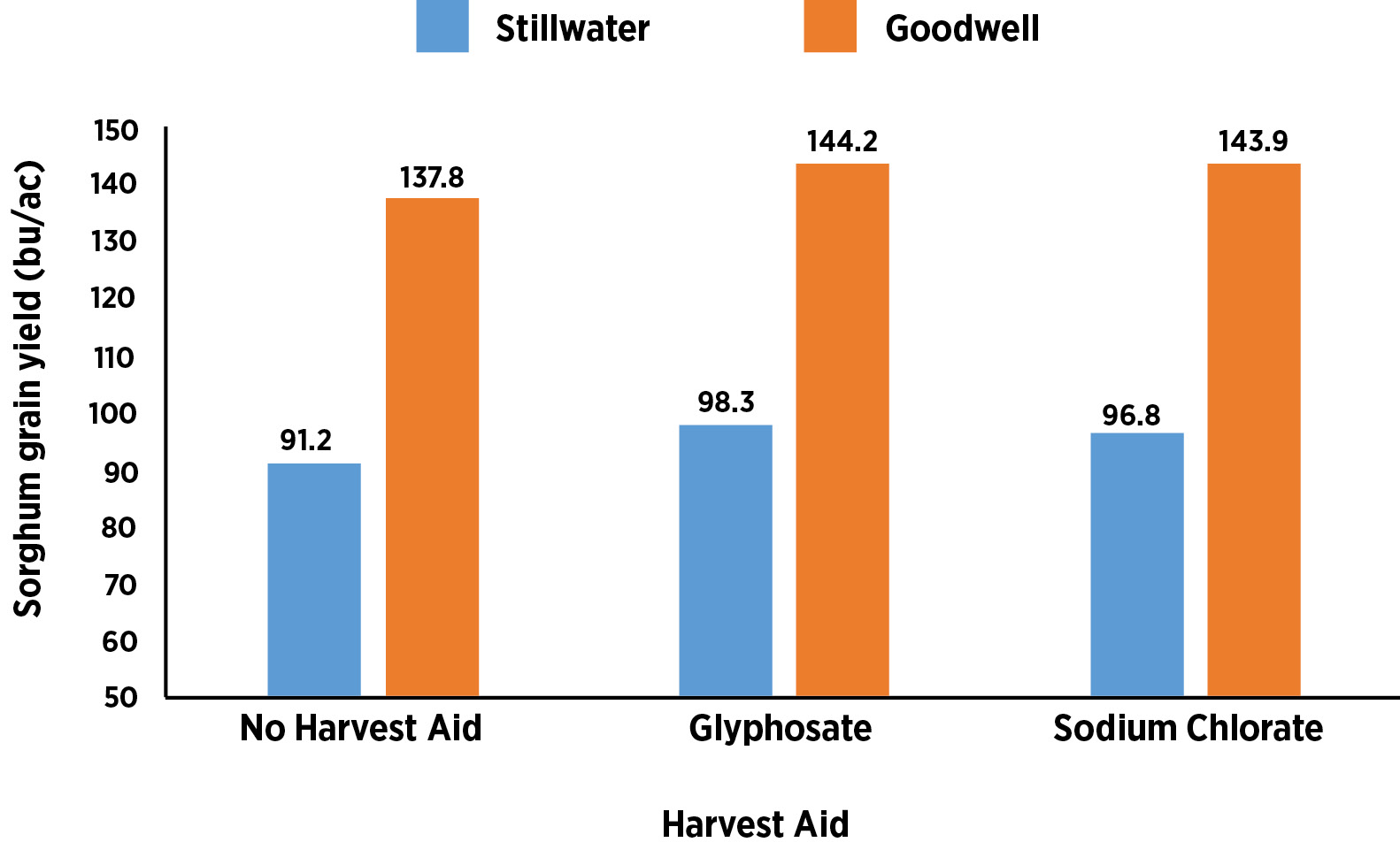 A bar graph with blue being Stillwater and orange being Goodwell. This bar graph shows the different harvest aids (No harvest aid, Glyphosate, and Sodium Chlorate) along with the Soeghum grainn yield (bu/ac) from 50 to 150.