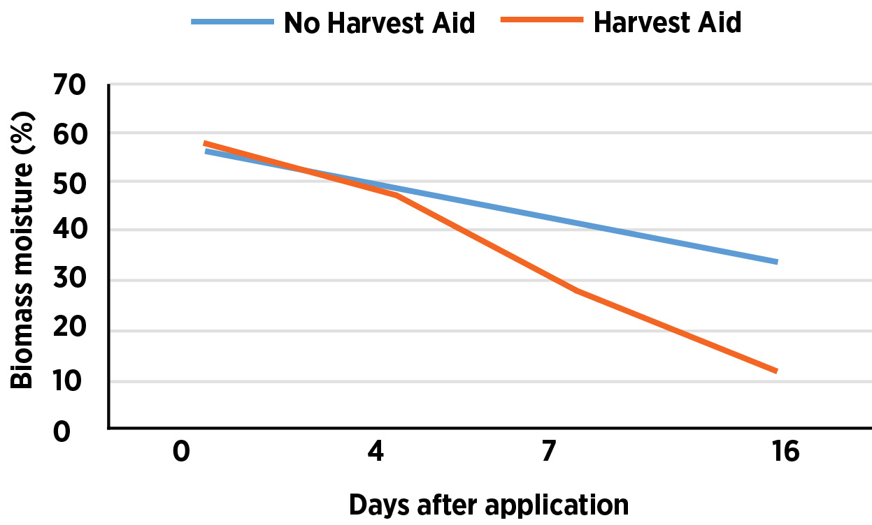A line graph with a blue line (indicating no harvest aid) and an orange line indicating (harvest aid). This line graph shows the days after application from 0 to 16 and they blomas moisture % from 0 to 70.