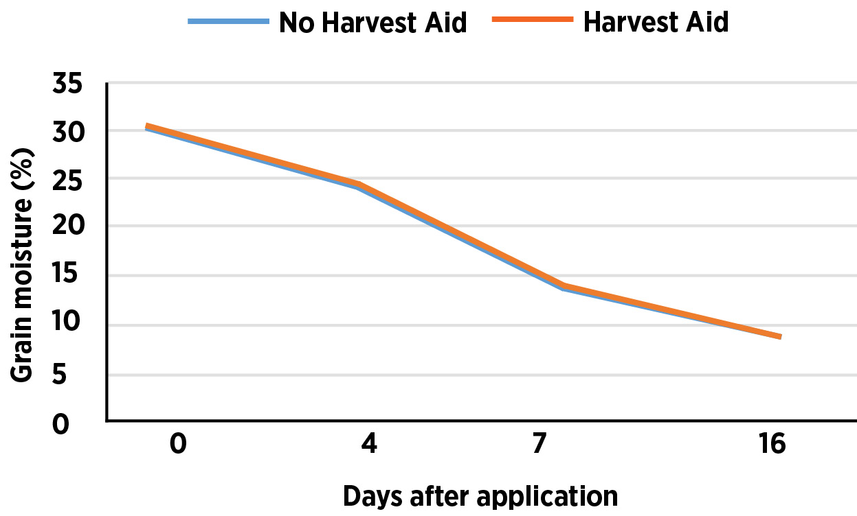 A line graph with a blue line (indicating no harvest aid) and an orange line indicating (harvest aid). This line graph shows the days after application from 0 to 16 and they blomas moisture % from 0 to 70.