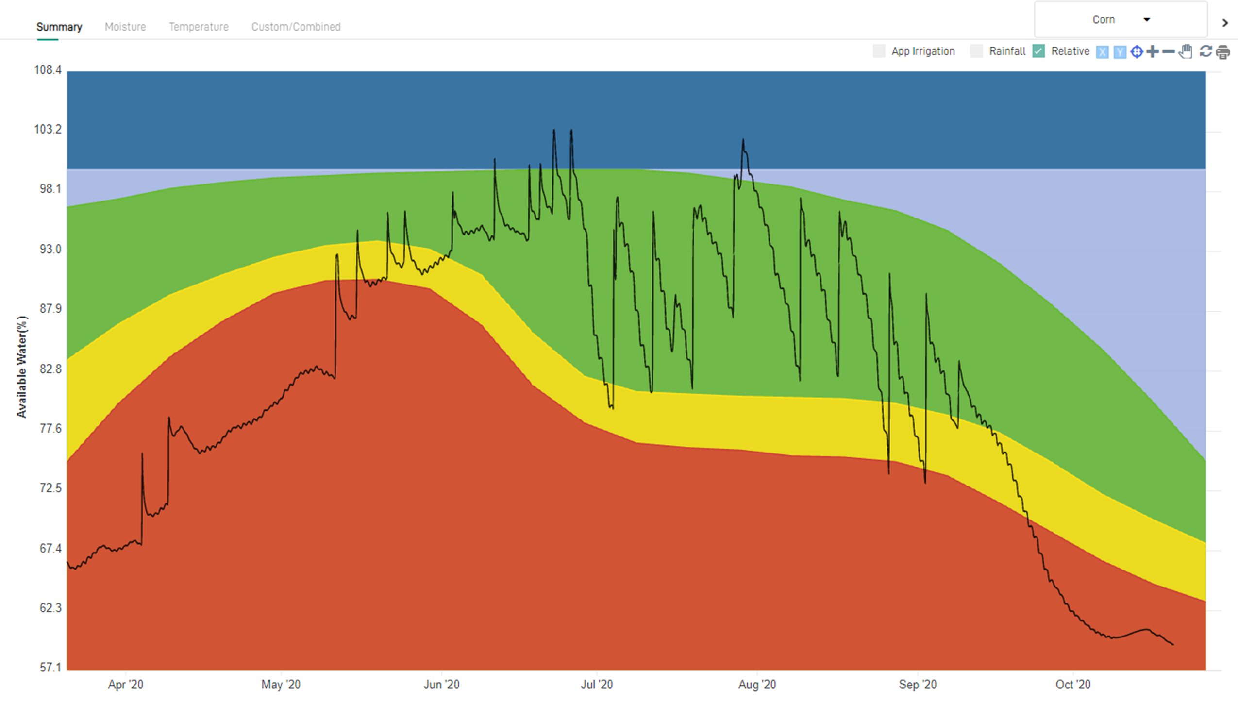 A seasonal chart showing changes in soil water levels for a corn crop from spring through fall. Colored zones represent soil moisture conditions, from red (very low water) to green (adequate water) and blue (excess water), while a black line shows the measured available water over time. The chart illustrates how soil moisture fluctuates throughout the growing season and approaches thresholds related to Maximum Allowable Depletion, where plants may begin to experience stress.
