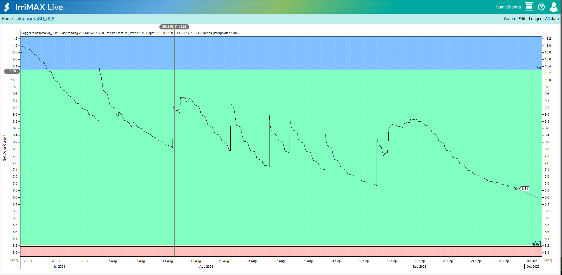 A computer dashboard labeled “IrriMAX Live” with a large line graph tracking soil water content over time from late June to early October. The graph’s line gradually trends downward with several sharp drops and occasional rises, indicating periods where moisture decreases and then partially recovers. The background is color-coded, blue at the top, green in the middle and red at the bottom, which suggests different moisture zones or thresholds.