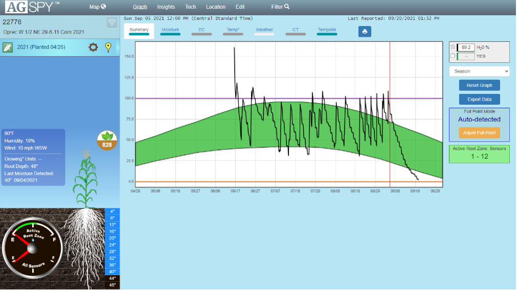 An agricultural monitoring dashboard labeled “AGSPY,” with a central graph tracking soil moisture levels over a growing season from late April to late September. A jagged black line fluctuates within a green shaded band, representing moisture levels rising and falling, likely due to irrigation and plant water use before dropping sharply near the end. On the left, there are weather details and a visual of a corn plant with roots, along with a gauge indicating active root depth and soil sensor readings.